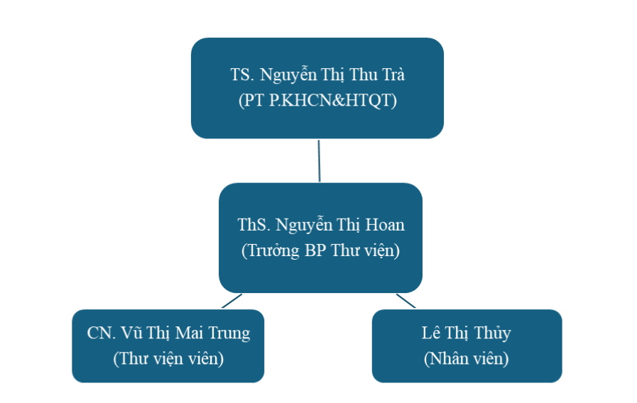 Sơ đồ tổ chức